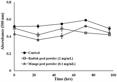 Antioxidant and antimicrobial activities of mango peel and radish peel-a comparative investigation